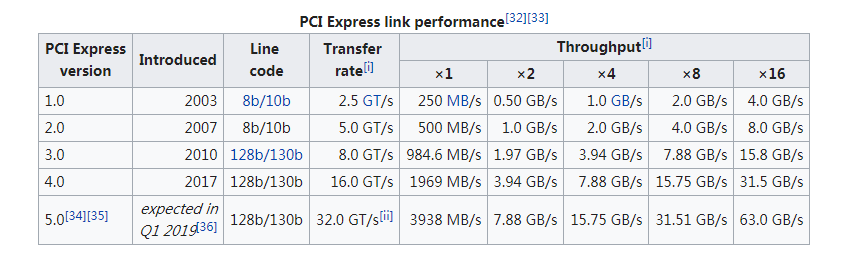 PCIe总线传输速率和带宽测试