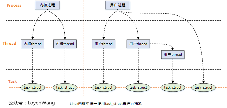 Linux进程管理