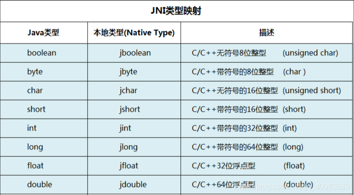 JNI简介及语法介绍