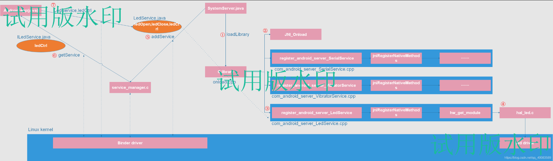 Android硬件访问服务 （硬核最终篇）