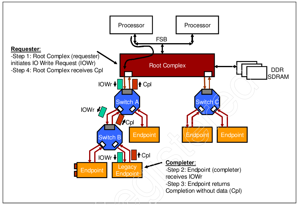 pcie