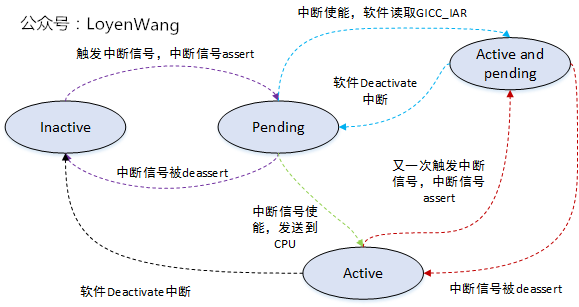 Linux中断管理